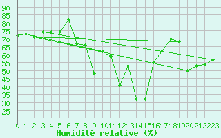 Courbe de l'humidit relative pour Simplon-Dorf