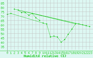 Courbe de l'humidit relative pour Llerena