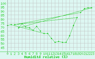 Courbe de l'humidit relative pour Carpentras (84)