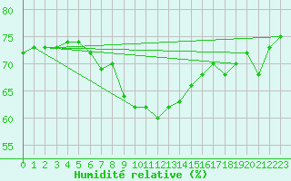 Courbe de l'humidit relative pour Wien Unterlaa