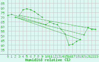 Courbe de l'humidit relative pour Walney Island