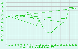 Courbe de l'humidit relative pour Bastia (2B)