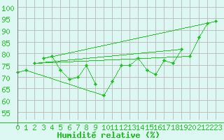 Courbe de l'humidit relative pour Lingen