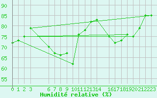 Courbe de l'humidit relative pour Sihcajavri