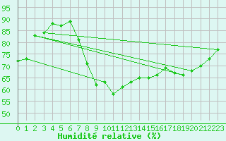 Courbe de l'humidit relative pour Xertigny-Moyenpal (88)