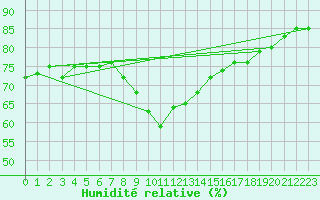 Courbe de l'humidit relative pour Medgidia