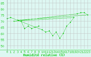 Courbe de l'humidit relative pour Helgoland