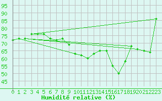 Courbe de l'humidit relative pour Pully-Lausanne (Sw)