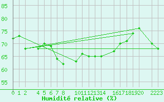 Courbe de l'humidit relative pour Castro Urdiales