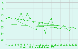 Courbe de l'humidit relative pour Midtstova