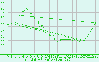 Courbe de l'humidit relative pour Hawarden