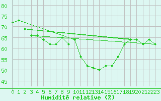 Courbe de l'humidit relative pour Ste (34)