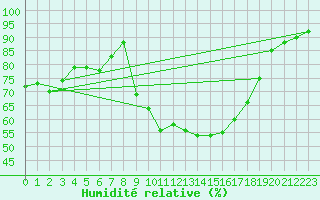Courbe de l'humidit relative pour Nmes - Garons (30)