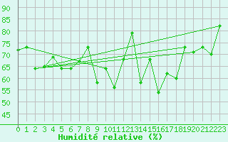 Courbe de l'humidit relative pour Las Palmas de Gran Canaria / Plaza de la Feria