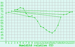 Courbe de l'humidit relative pour Tudela