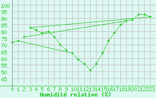 Courbe de l'humidit relative pour Reutte