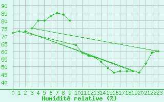 Courbe de l'humidit relative pour Triel-sur-Seine (78)