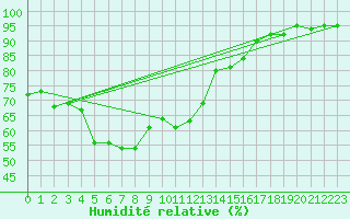 Courbe de l'humidit relative pour Tjotta