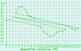 Courbe de l'humidit relative pour Michelstadt-Vielbrunn