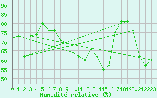Courbe de l'humidit relative pour Ceuta