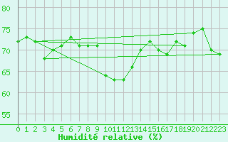 Courbe de l'humidit relative pour Fet I Eidfjord