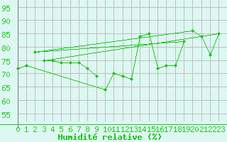 Courbe de l'humidit relative pour Nice (06)