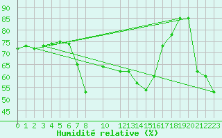 Courbe de l'humidit relative pour Cabo Vilan