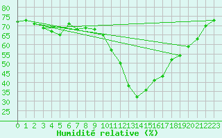 Courbe de l'humidit relative pour Cherbourg (50)