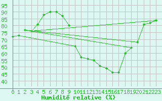 Courbe de l'humidit relative pour Laval (53)