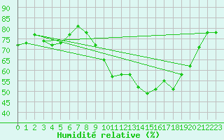 Courbe de l'humidit relative pour Muret (31)