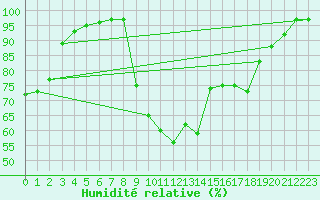 Courbe de l'humidit relative pour Capel Curig