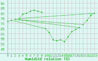 Courbe de l'humidit relative pour Zeebrugge