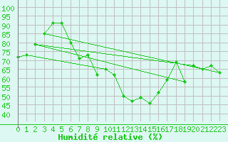 Courbe de l'humidit relative pour Pembrey Sands