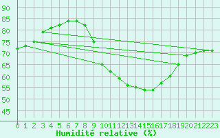 Courbe de l'humidit relative pour Bziers-Centre (34)