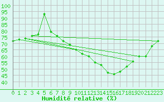 Courbe de l'humidit relative pour Pully-Lausanne (Sw)