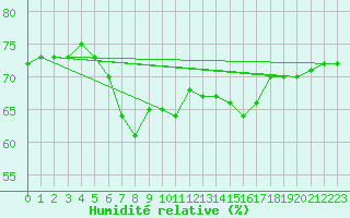 Courbe de l'humidit relative pour Cerisiers (89)