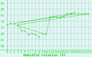 Courbe de l'humidit relative pour Saint-Priv (89)