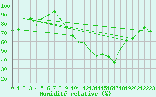 Courbe de l'humidit relative pour Dole-Tavaux (39)