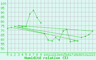 Courbe de l'humidit relative pour La Beaume (05)