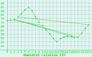 Courbe de l'humidit relative pour Gand (Be)