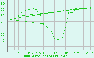 Courbe de l'humidit relative pour Poitiers (86)
