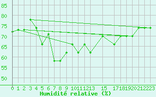 Courbe de l'humidit relative pour Lattakia