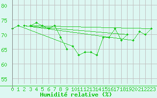 Courbe de l'humidit relative pour Nyon-Changins (Sw)