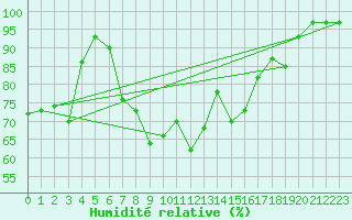 Courbe de l'humidit relative pour Aigle (Sw)