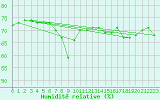 Courbe de l'humidit relative pour Llanes