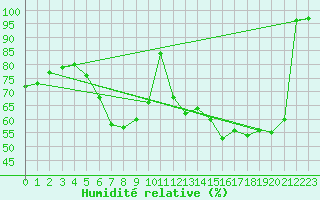 Courbe de l'humidit relative pour Loferer Alm