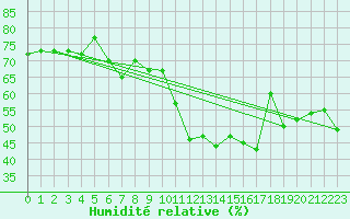 Courbe de l'humidit relative pour Pully-Lausanne (Sw)