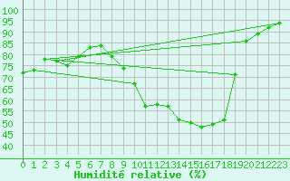 Courbe de l'humidit relative pour Strasbourg (67)