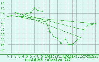 Courbe de l'humidit relative pour Sorcy-Bauthmont (08)