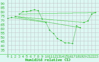 Courbe de l'humidit relative pour Noyarey (38)